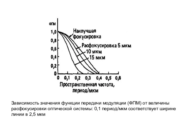 Зависимость значения функции передачи модуляции (ФПМ) от величины расфокусировки оптической системы: