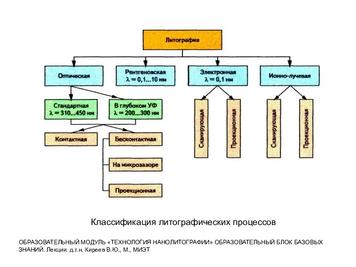 Классификация литографических процессов ОБРАЗОВАТЕЛЬНЫЙ МОДУЛЬ «ТЕХНОЛОГИЯ НАНОЛИТОГРАФИИ» ОБРАЗОВАТЕЛЬНЫЙ БЛОК БАЗОВЫХ ЗНАНИЙ.