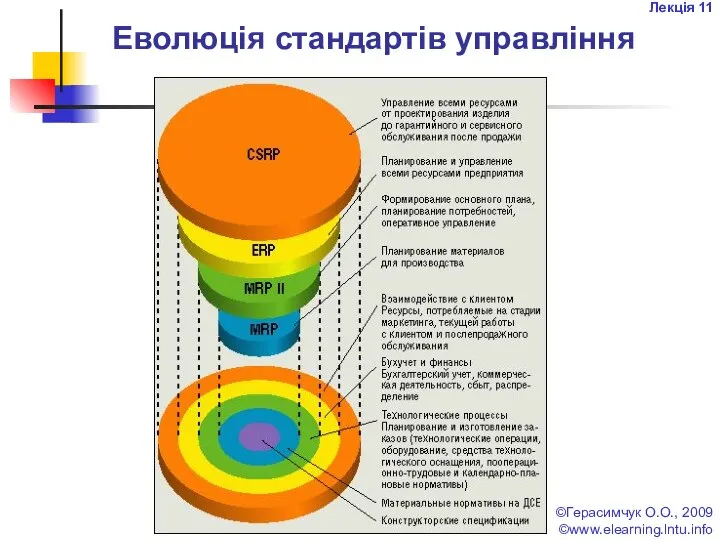 Лекція 11 ©Герасимчук О.О., 2009 ©www.elearning.lntu.info Еволюція стандартів управління