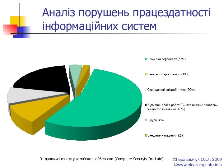 ©Герасимчук О.О., 2009 ©www.elearning.lntu.info Аналіз порушень працездатності інформаційних систем За даними