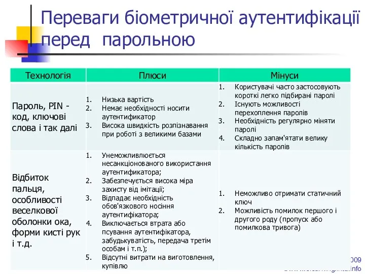 ©Герасимчук О.О., 2009 ©www.elearning.lntu.info Переваги біометричної аутентифікації перед парольною