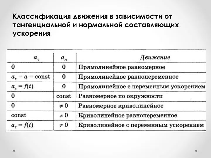 Классификация движения в зависимости от тангенциальной и нормальной составляющих ускорения