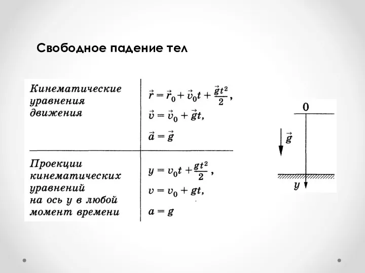 Свободное падение тел