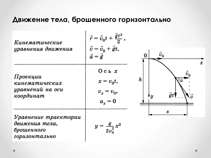 Движение тела, брошенного горизонтально