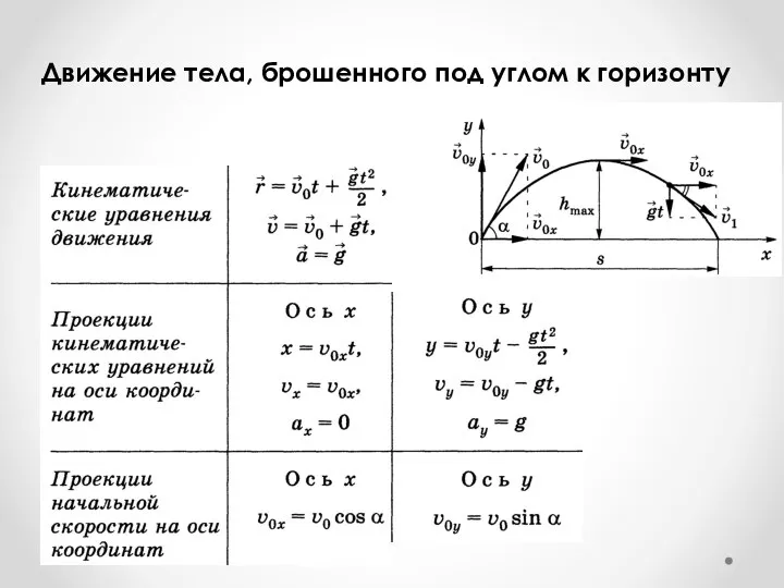 Движение тела, брошенного под углом к горизонту