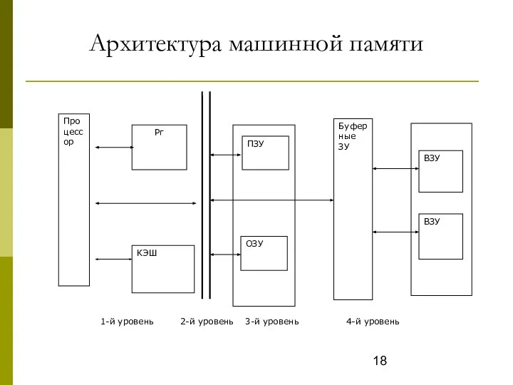 Архитектура машинной памяти