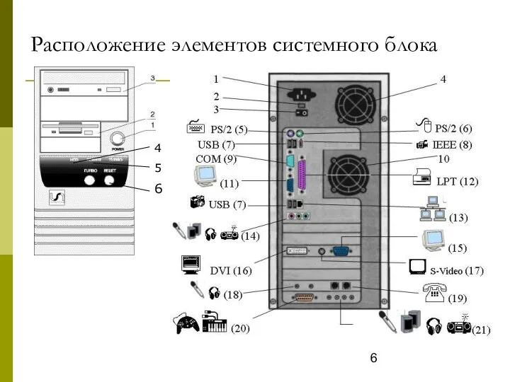 Расположение элементов системного блока 4 5 6