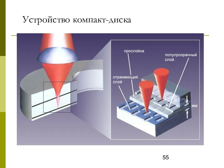 Устройство компакт-диска