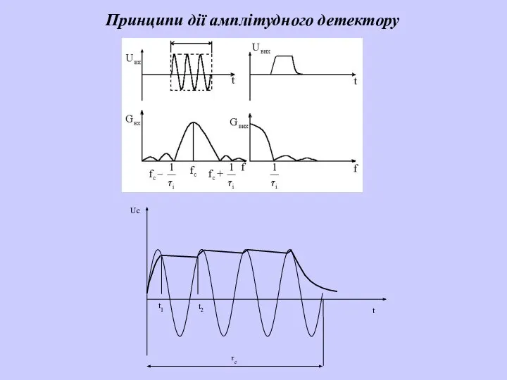 Принципи дії амплітудного детектору