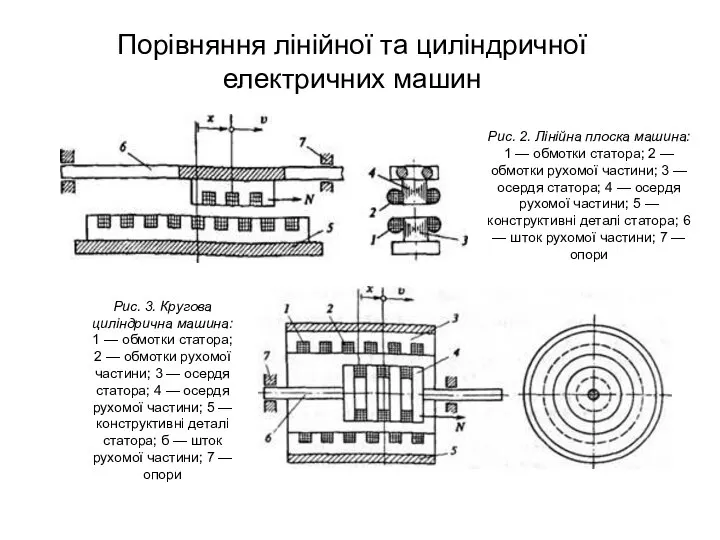 Порівняння лінійної та циліндричної електричних машин Рис. 2. Лінійна плоска машина: