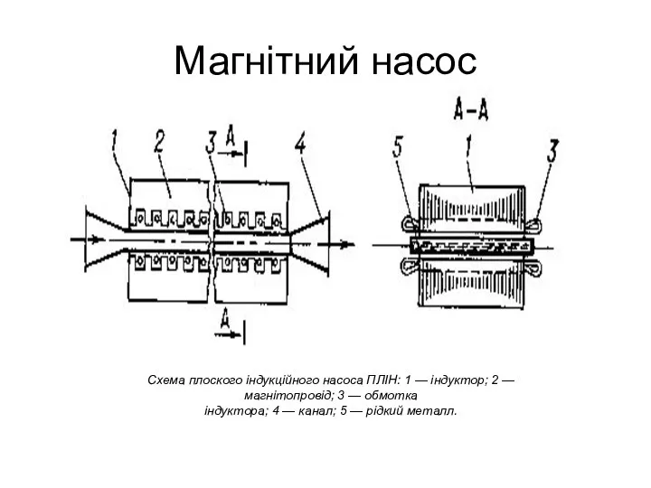 Магнітний насос Схема плоского індукційного насоса ПЛІН: 1 — індуктор; 2