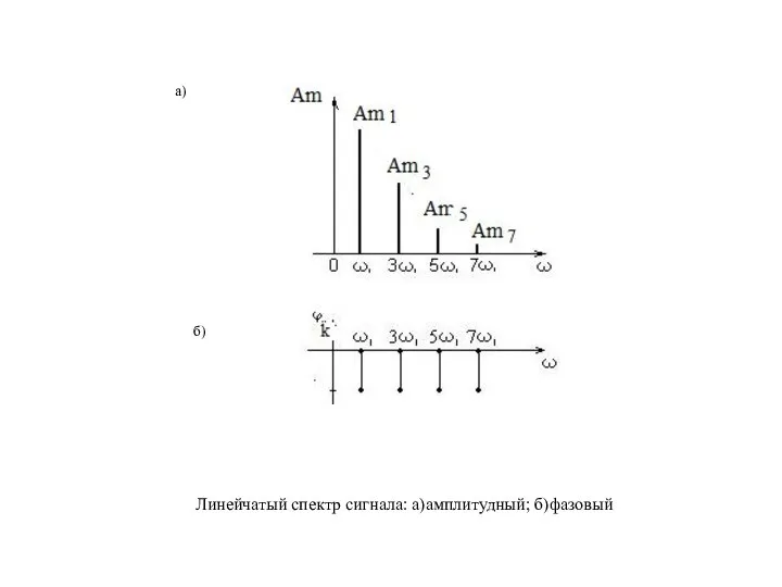Линейчатый спектр сигнала: а)амплитудный; б)фазовый а) б)