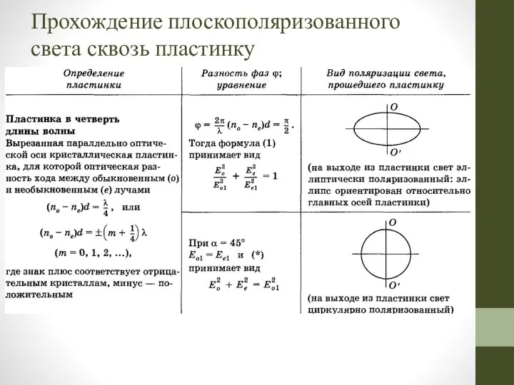 Прохождение плоскополяризованного света сквозь пластинку