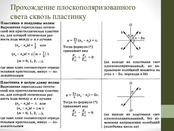 Прохождение плоскополяризованного света сквозь пластинку