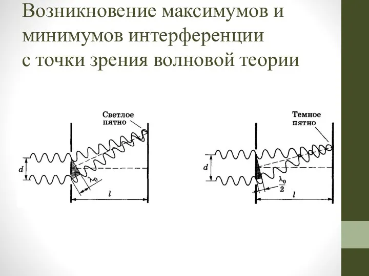 Возникновение максимумов и минимумов интерференции с точки зрения волновой теории