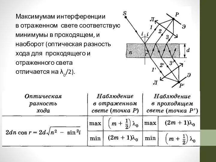 Максимумам интерференции в отраженном свете соответствуют минимумы в проходящем, и наоборот