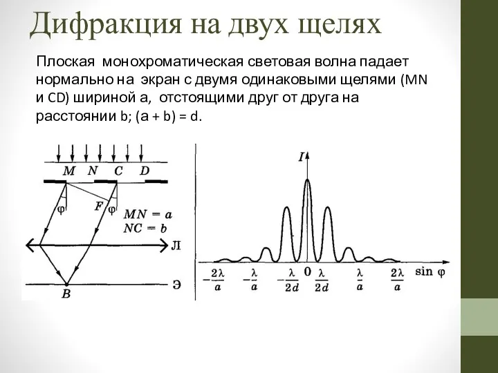 Дифракция на двух щелях Плоская монохроматическая световая волна падает нормально на