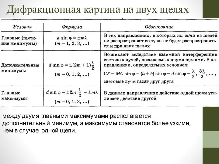 Дифракционная картина на двух щелях между двумя главными максимумами располагается дополнительный