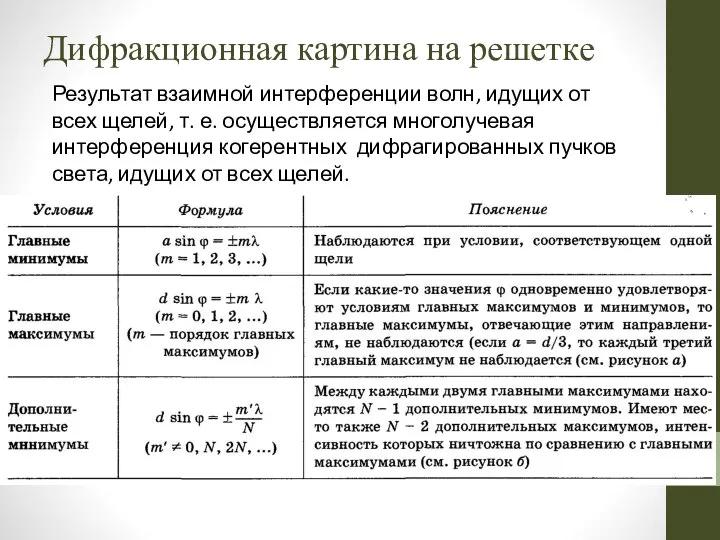 Дифракционная картина на решетке Результат взаимной интерференции волн, идущих от всех