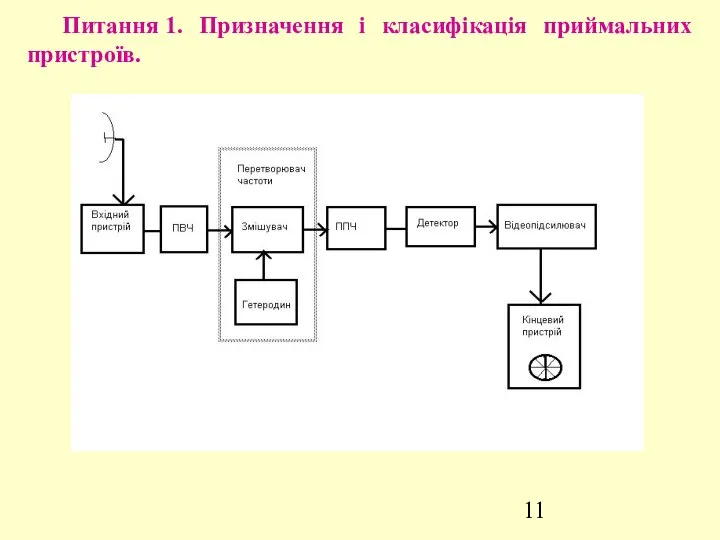 Питання 1. Призначення і класифікація приймальних пристроїв.