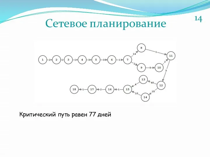 Сетевое планирование Критический путь равен 77 дней 14