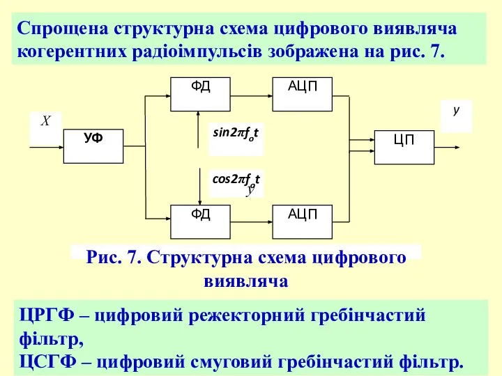 Спрощена структурна схема цифрового виявляча когерентних радіоімпульсів зображена на рис. 7.