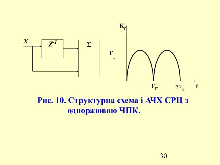 Рис. 10. Структурна схема і АЧХ СРЦ з одноразовою ЧПК.