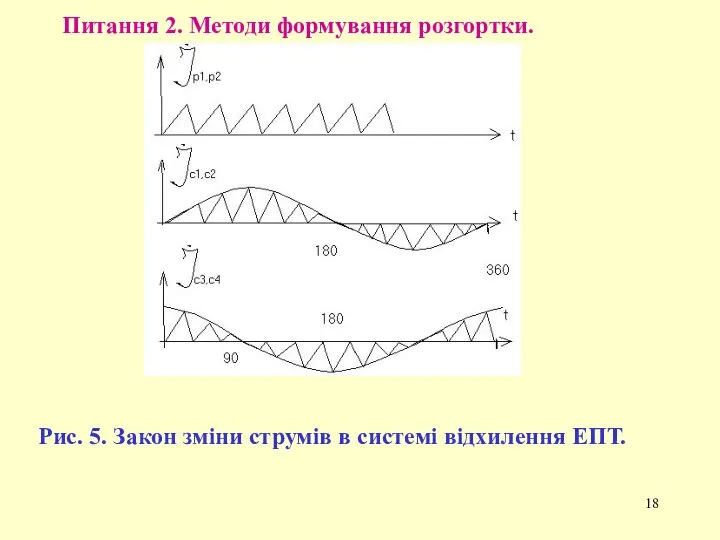 Питання 2. Методи формування розгортки. Рис. 5. Закон зміни струмів в системі відхилення ЕПТ.