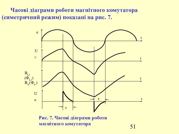 Часові діаграми роботи магнітного комутатора (симетричний режим) показані на рис. 7.