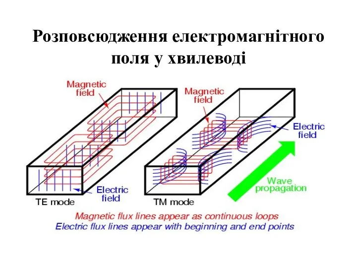 Розповсюдження електромагнітного поля у хвилеводі