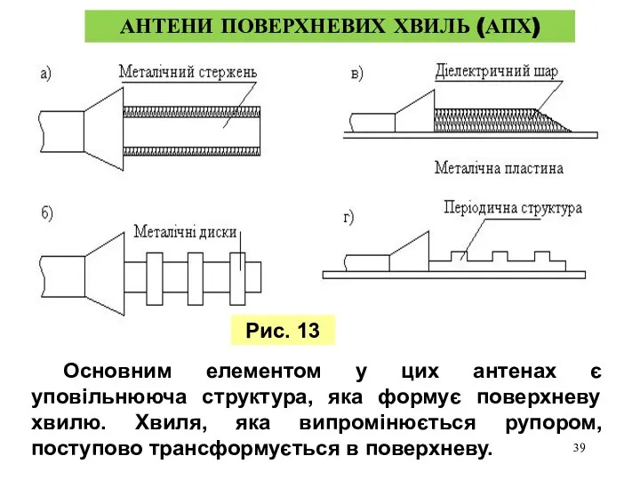 АНТЕНИ ПОВЕРХНЕВИХ ХВИЛЬ (АПХ) Рис. 13 Основним елементом у цих антенах