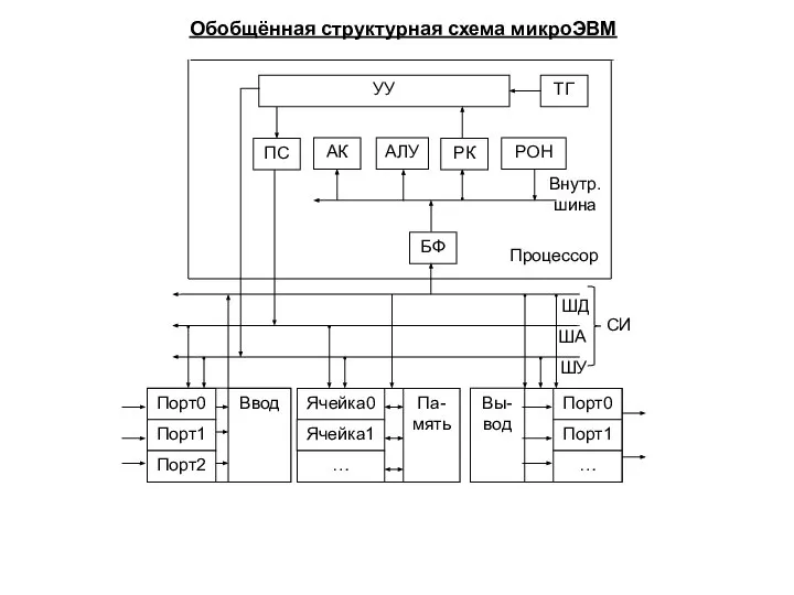 Обобщённая структурная схема микроЭВМ БФ АК АЛУ РОН УУ ТГ Вы-вод