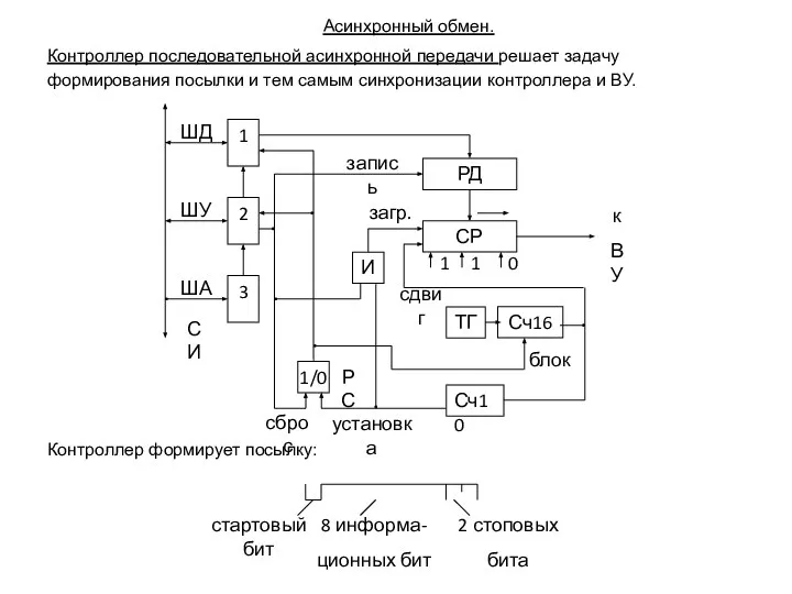 Асинхронный обмен. Контроллер последовательной асинхронной передачи решает задачу формирования посылки и