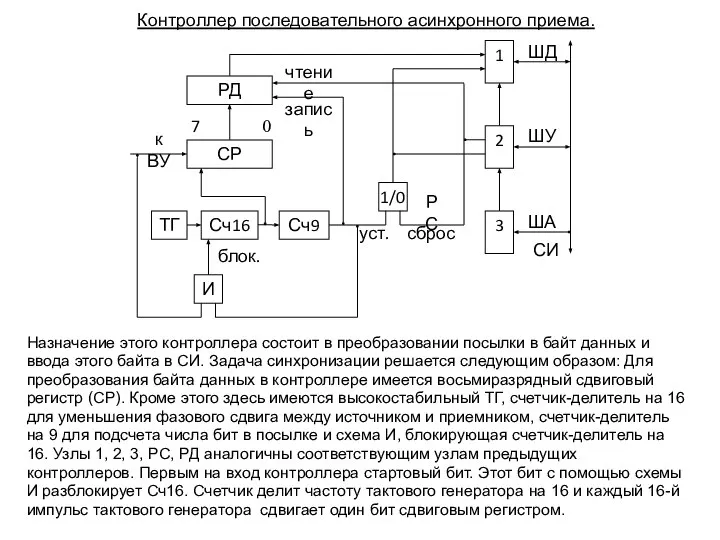 Контроллер последовательного асинхронного приема. Назначение этого контроллера состоит в преобразовании посылки