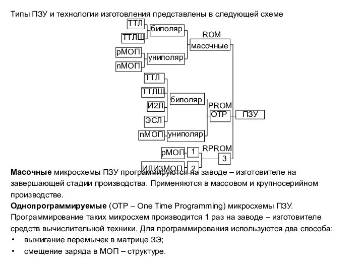 Типы ПЗУ и технологии изготовления представлены в следующей схеме Масочные микросхемы