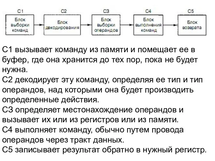 С1 вызывает команду из памяти и помещает ее в буфер, где