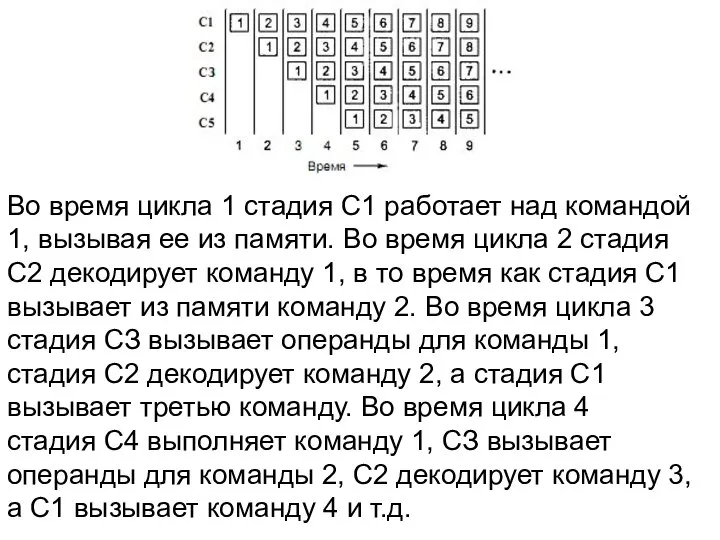 Во время цикла 1 стадия С1 работает над командой 1, вызывая