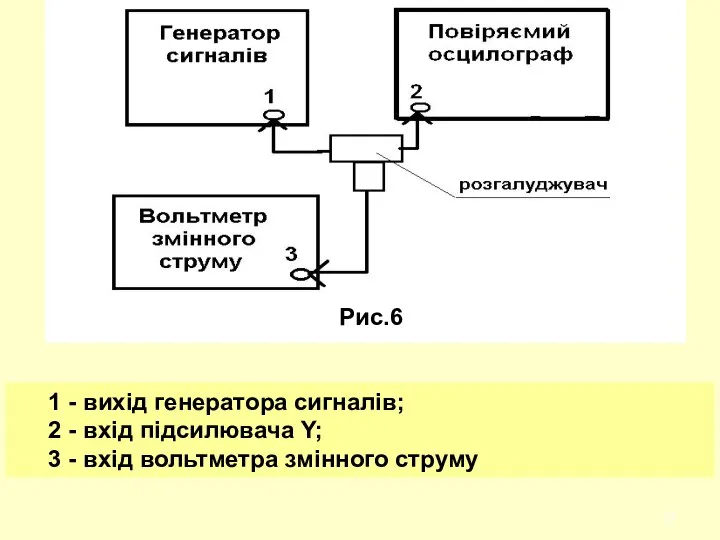 1 - вихід генератора сигналів; 2 - вхід підсилювача Y; 3 - вхід вольтметра змінного струму