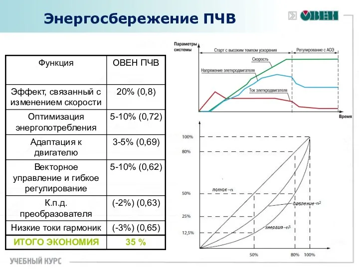 Энергосбережение ПЧВ