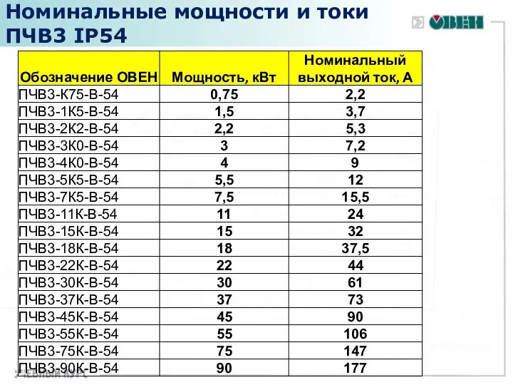 Номинальные мощности и токи ПЧВ3 IP54