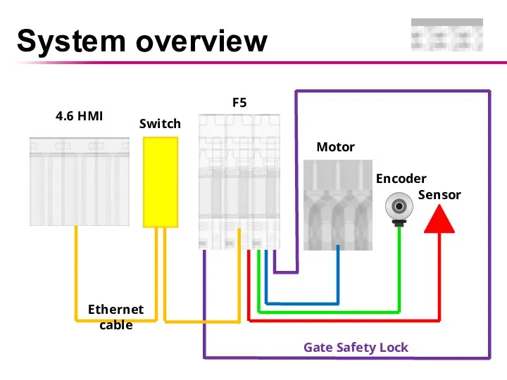 System overview 4.6 HMI Gate Safety Lock Motor Encoder Sensor F5 Switch Ethernet cable