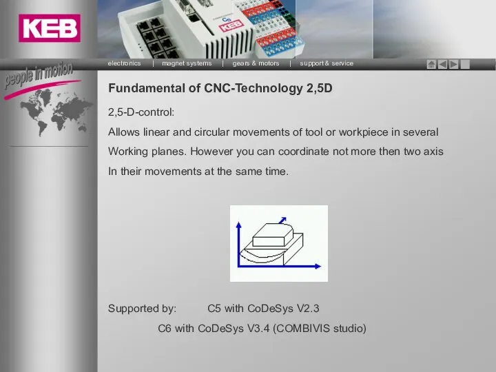 Fundamental of CNC-Technology 2,5D 2,5-D-control: Allows linear and circular movements of