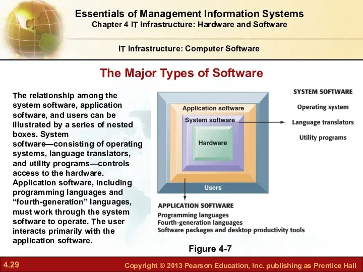 The Major Types of Software IT Infrastructure: Computer Software Figure 4-7