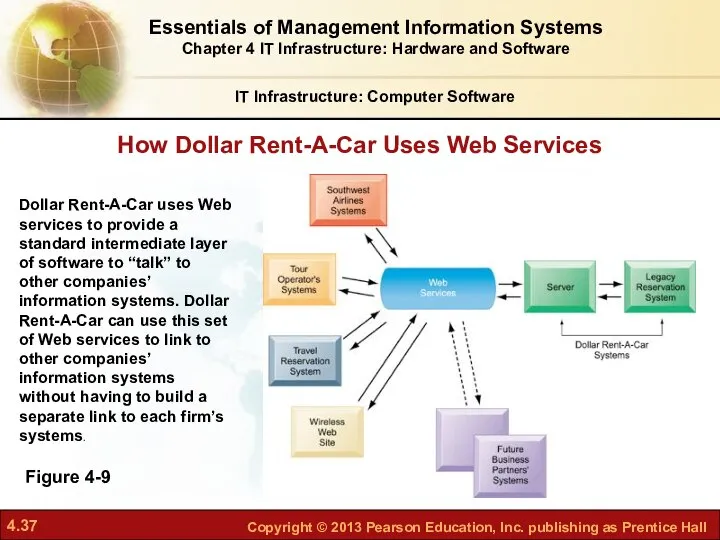 How Dollar Rent-A-Car Uses Web Services IT Infrastructure: Computer Software Figure