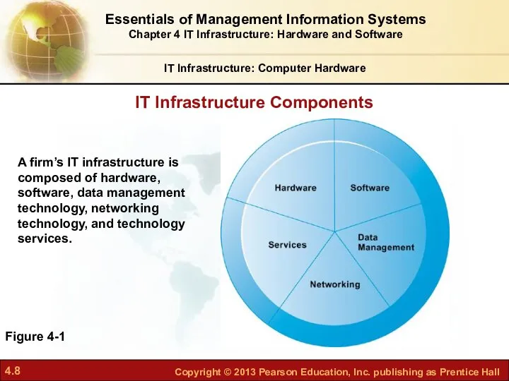 IT Infrastructure Components IT Infrastructure: Computer Hardware Figure 4-1 A firm’s
