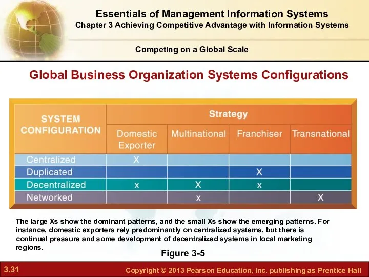Global Business Organization Systems Configurations Competing on a Global Scale Figure