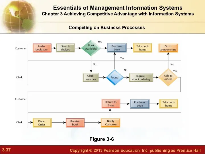 Figure 3-6 Essentials of Management Information Systems Chapter 3 Achieving Competitive Advantage with Information Systems