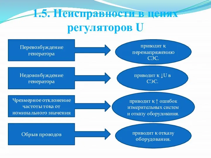 1.5. Неисправности в цепях регуляторов U Перевозбуждение генератора приводит к перенапряжению