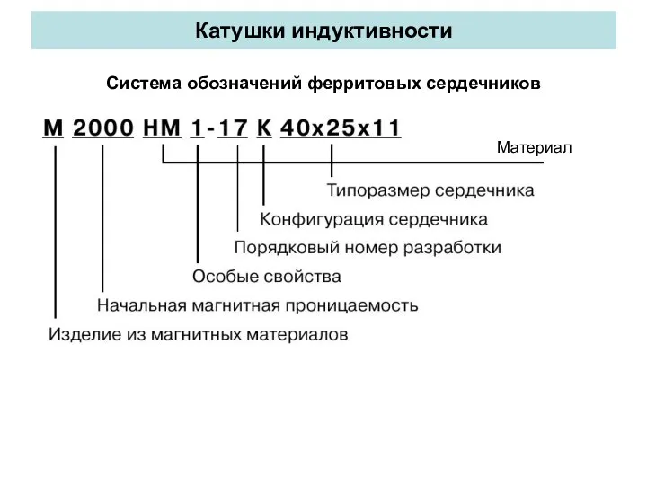 Катушки индуктивности Система обозначений ферритовых сердечников