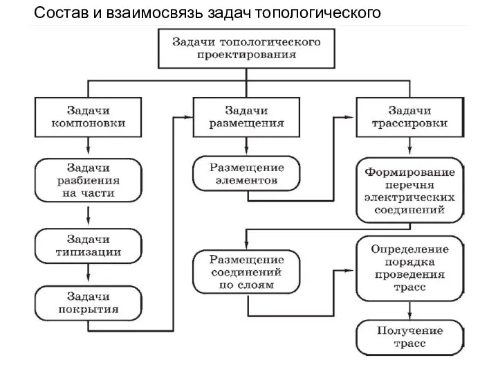 Состав и взаимосвязь задач топологического проектирования